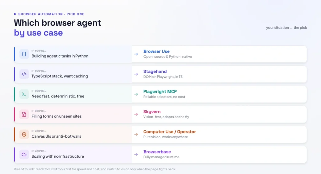 which browser agent by use case