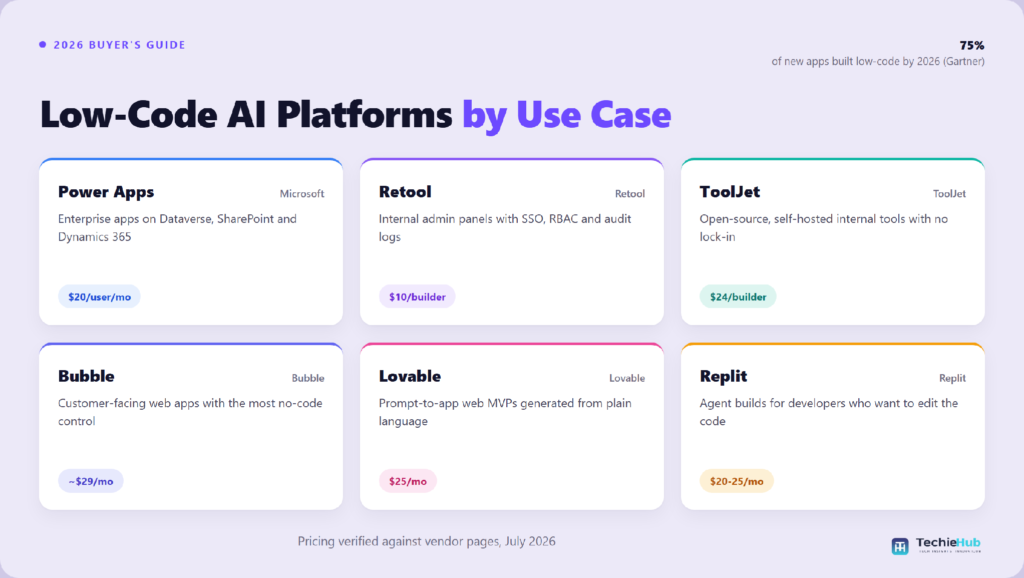 Low-Code AI Platforms: The 2026 Buyer's Guide