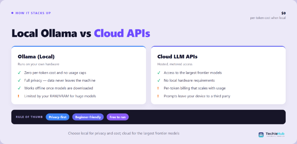 Side-by-side comparison of Ollama (Local) vs Cloud LLM APIs — TechieHub infographic Side-by-side comparison of Ollama (Local) vs Cloud LLM APIs — TechieHub infographic