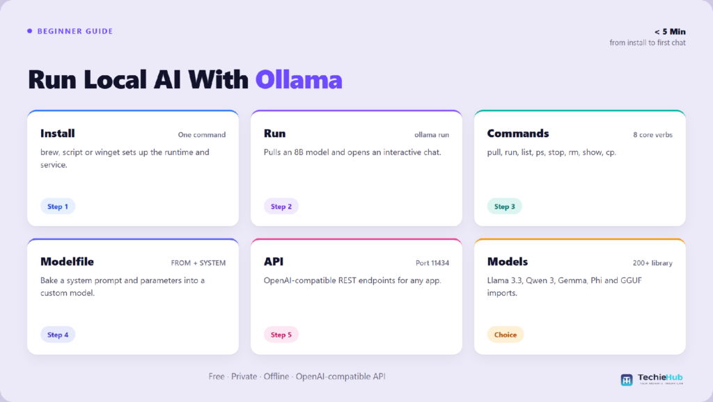 Comparison chart of the best ollama tutorial for beginners: Install, Run, Commands, Modelfile, API, Models — TechieHub infographic