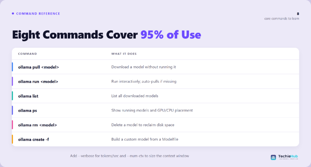 Table matching ollama tutorial for beginners to the right use case: ollama pull <model>, ollama run <model>, ollama list, ollama ps — TechieHub infographic