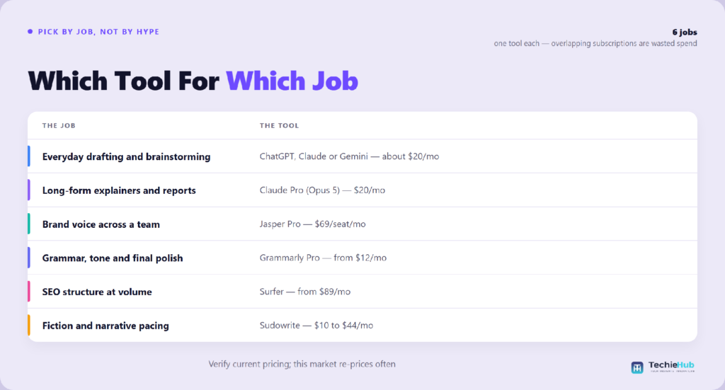 Table matching AI writing tools to the right use case: Everyday drafting and brainstorming, Long-form explainers and reports, Brand voice across a team, Grammar, tone and final polish — TechieHub infographic Table matching AI writing tools to the right use case: Everyday drafting and brainstorming, Long-form explainers and…