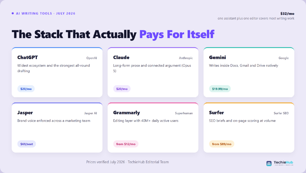 Comparison chart of the best AI writing tools: ChatGPT, Claude, Gemini, Jasper, Grammarly, Surfer — TechieHub infographic Comparison chart of the best AI writing tools: ChatGPT, Claude, Gemini, Jasper, Grammarly, Surfer
