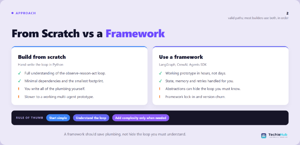 Side-by-side comparison of Build from scratch vs Use a framework — TechieHub infographic Should you use a framework or build from scratch?