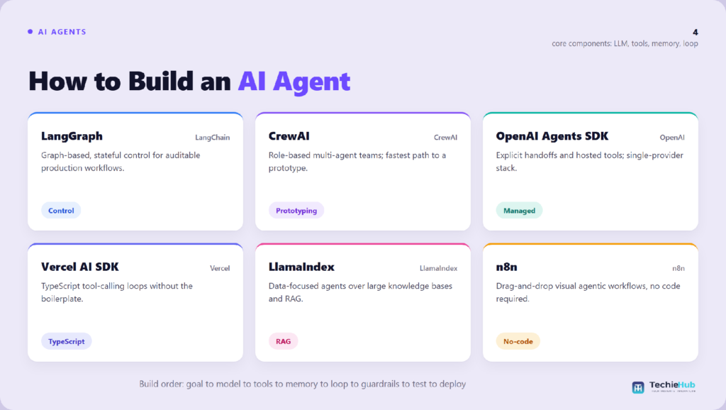 Key concepts of How to Build an AI Agent: LangGraph, CrewAI, OpenAI Agents SDK, Vercel AI SDK, LlamaIndex, n8n — TechieHub infographic How to Build an AI Agent: A Step-by-Step Guide (2026)