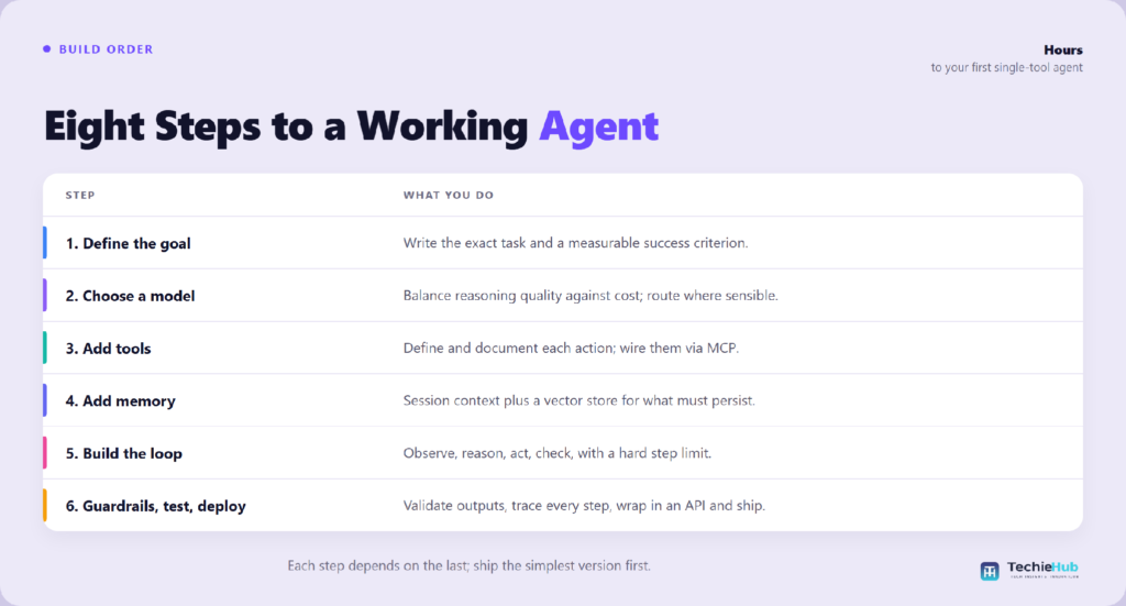 Eight Steps to a Working for How to Build an AI Agent: 1. Define the goal, 2. Choose a model, 3. Add tools, 4. Add memory — TechieHub infographic How to build an AI agent: the four components and the build order