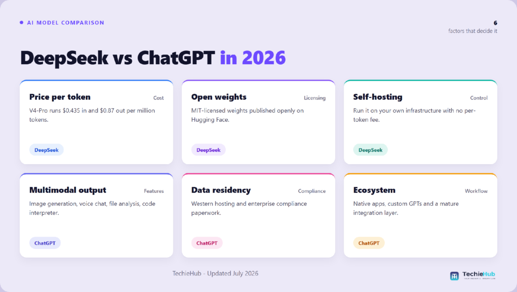 DeepSeek vs ChatGPT (2026): Cost, Openness and Which to Use