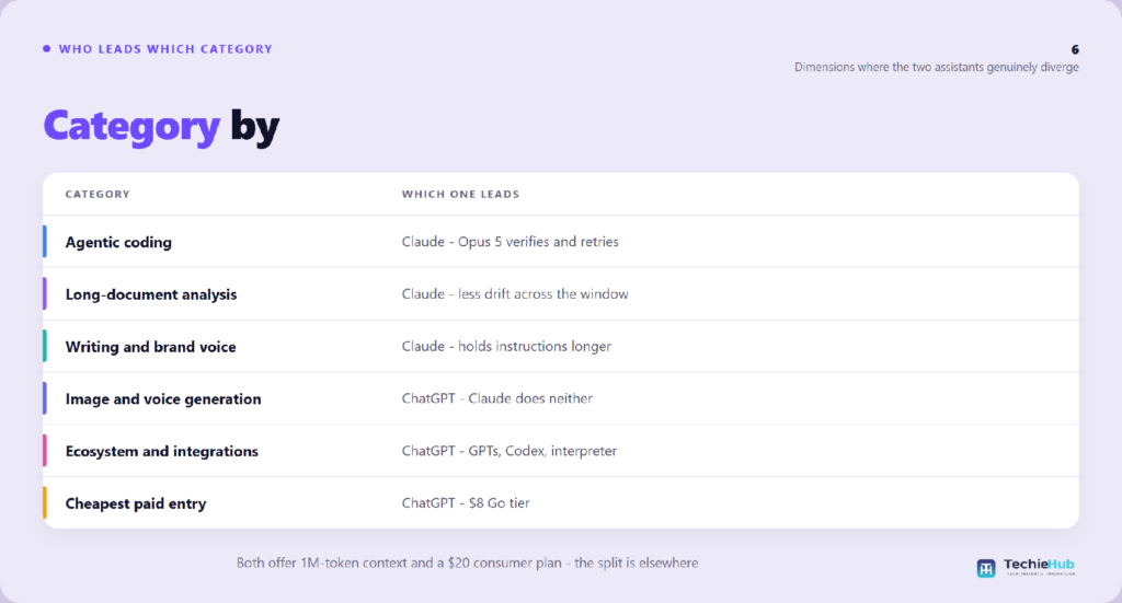 Category by for Claude vs ChatGPT in 2026: Agentic coding, Long-document analysis, Writing and brand voice, Image and voice generation — TechieHub infographic Claude and ChatGPT pricing plans compared for 2026