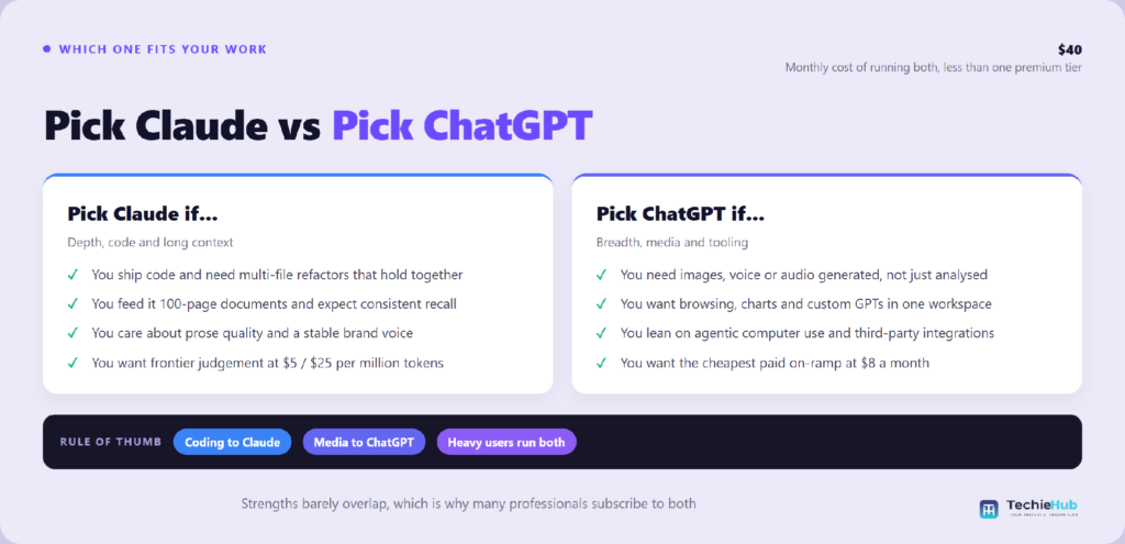 Side-by-side comparison of Pick Claude if... vs Pick ChatGPT if... — TechieHub infographic Side-by-side comparison of Pick Claude if... vs Pick ChatGPT if... — TechieHub infographic