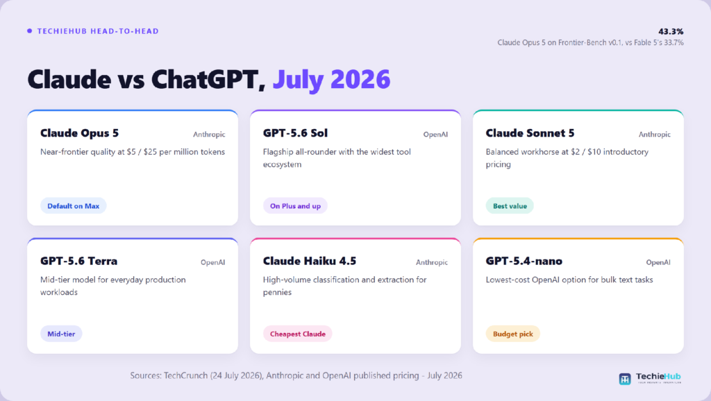 Key concepts of Claude vs ChatGPT in 2026: Claude Opus 5, GPT-5.6 Sol, Claude Sonnet 5, GPT-5.6 Terra, Claude Haiku 4.5, GPT-5.4-nano — TechieHub infographic Claude vs ChatGPT compared on coding, writing and reasoning tasks