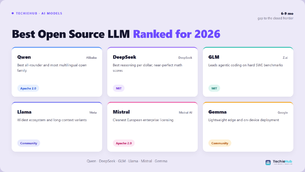 Comparison chart of the best open source LLM: Qwen, DeepSeek, GLM, Llama, Mistral, Gemma — TechieHub infographic