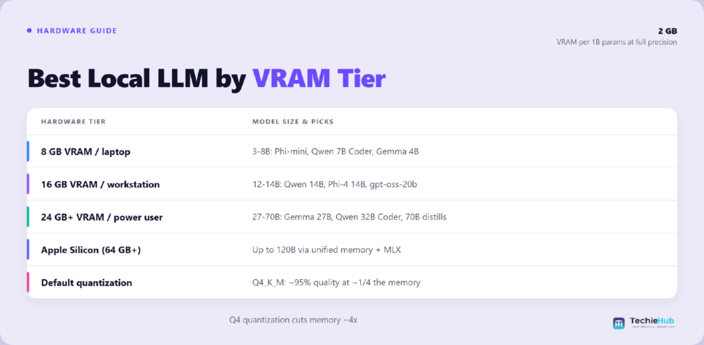 Table matching local LLM to the right use case: 8 GB VRAM / laptop, 16 GB VRAM / workstation, 24 GB+ VRAM / power user, Apple Silicon (64 GB+) — TechieHub infographic Table matching local LLM to the right use case: 8 GB VRAM / laptop, 16 GB VRAM / workstation, 24 GB+ VRAM / power user,…