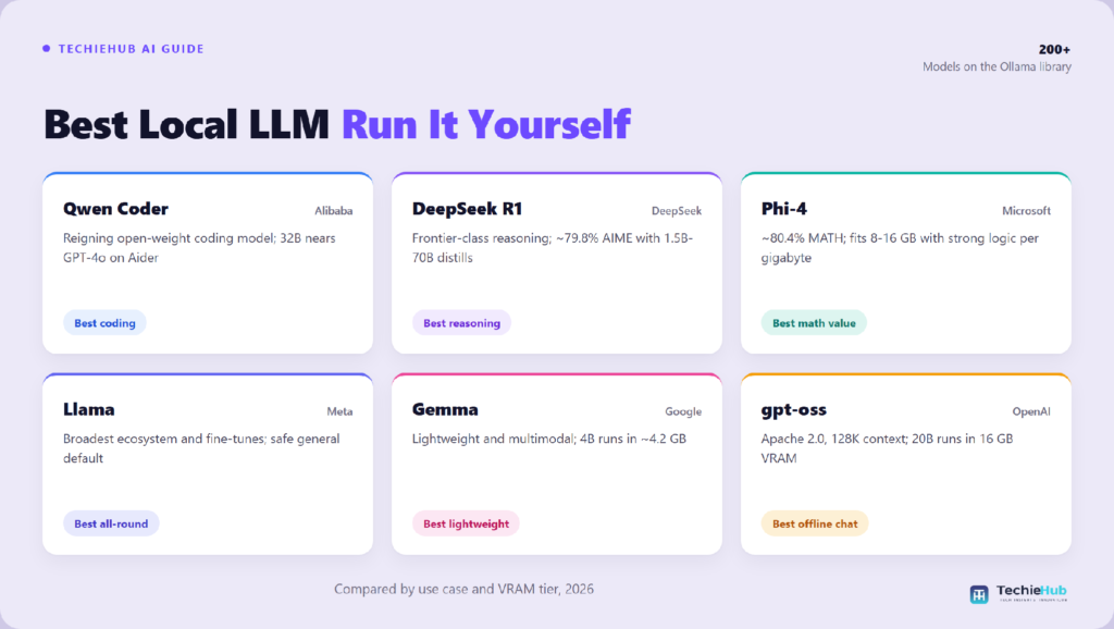 Comparison chart of the best local LLM: Qwen Coder, DeepSeek R1, Phi-4, Llama, Gemma, gpt-oss — TechieHub infographic Comparison chart of the best local LLM: Qwen Coder, DeepSeek R1, Phi-4, Llama, Gemma, gpt-oss — TechieHub infographic