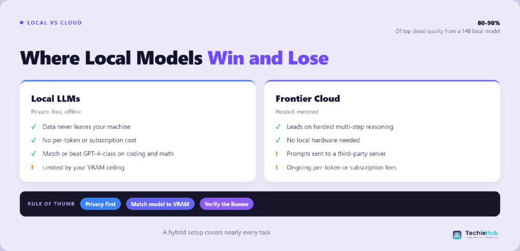 Side-by-side comparison of Local LLMs vs Frontier Cloud — TechieHub infographic Side-by-side comparison of Local LLMs vs Frontier Cloud