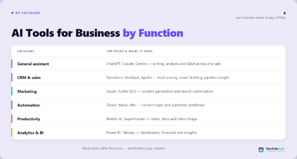 Table matching AI tools for business to the right use case: General assistant, CRM & sales, Marketing, Automation — TechieHub infographic Table matching AI tools for business to the right use case: General assistant, CRM & sales, Marketing, Automation
