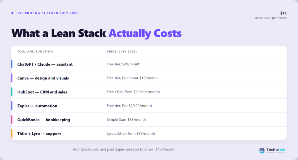 Table matching AI tools for small business to the right use case: ChatGPT / Claude — assistant, Canva — design and…