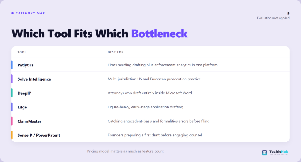 Which Tool Fits Which Which AI patent drafting tools lead in 2026?