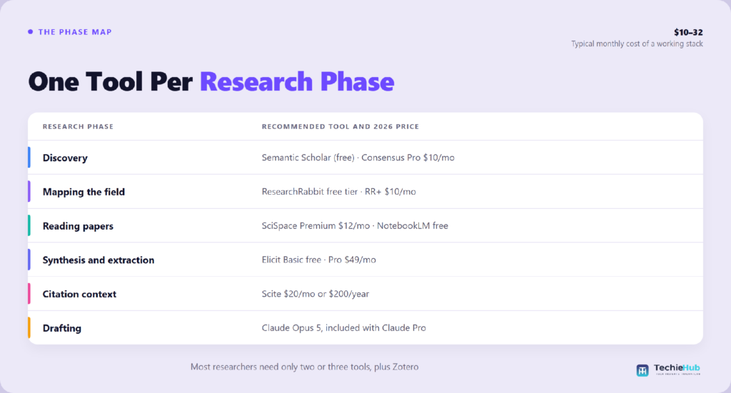 One Tool Per What are the best AI tools for academic research in 2026?