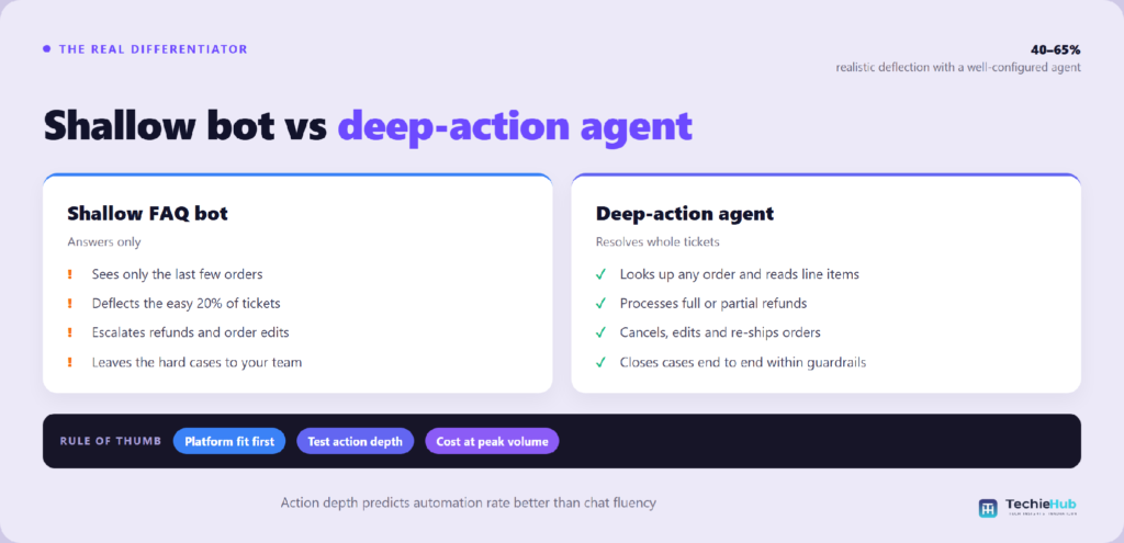 Side-by-side comparison of Shallow FAQ bot vs Deep-action agent