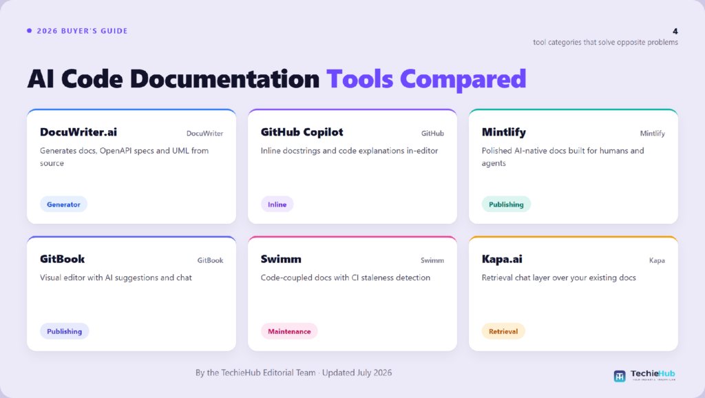 Comparison chart of the best AI code documentation tools: DocuWriter.ai, GitHub Copilot, Mintlify, GitBook, Swimm, Kapa.ai — TechieHub infographic Comparison chart of the best AI code documentation tools: DocuWriter.ai, GitHub Copilot, Mintlify, GitBook, Swimm, Kapa.ai