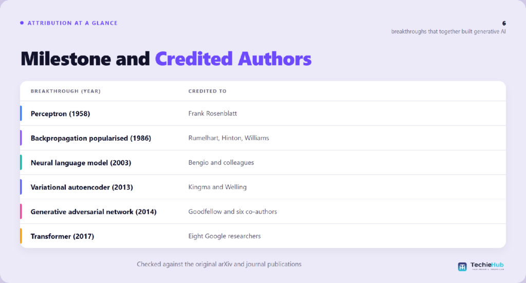 Who Created Generative AI?