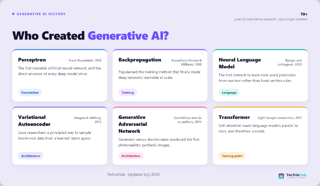 Who Created Generative AI? The Researchers Behind Every Breakthrough