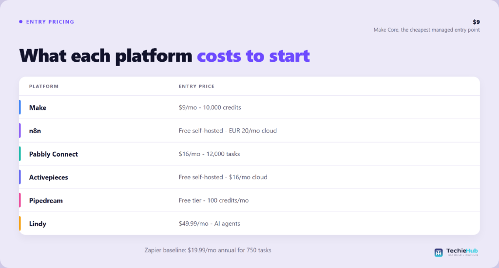 How do the leading options compare on cost?