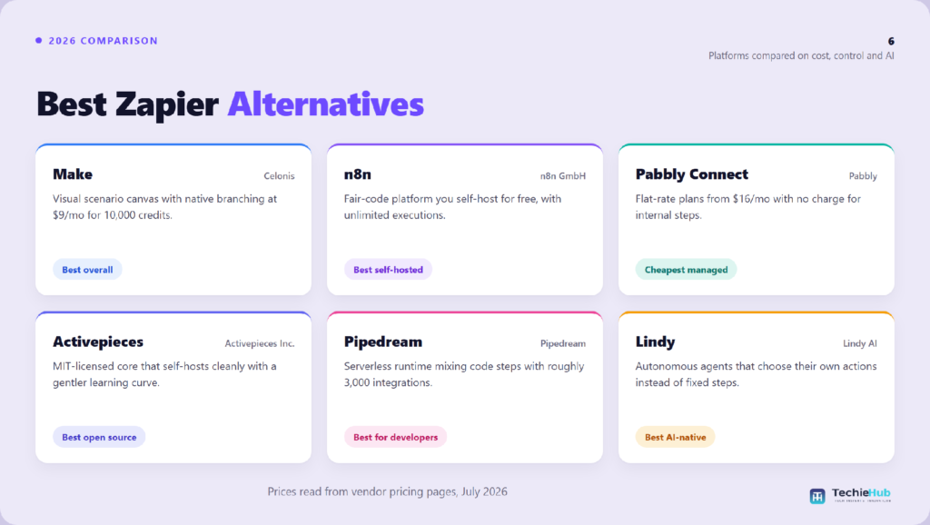 Best Zapier Alternatives in 2026: 6 Tools Compared