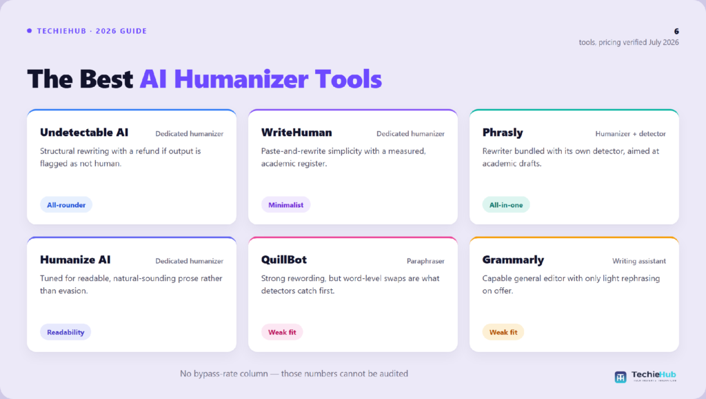 Comparison chart of the best AI humanizer tools: Undetectable AI, WriteHuman, Phrasly, Humanize AI, QuillBot, Grammarly — TechieHub infographic Comparison chart of the best AI humanizer tools: Undetectable AI, WriteHuman, Phrasly, Humanize AI, QuillBot, Grammarly