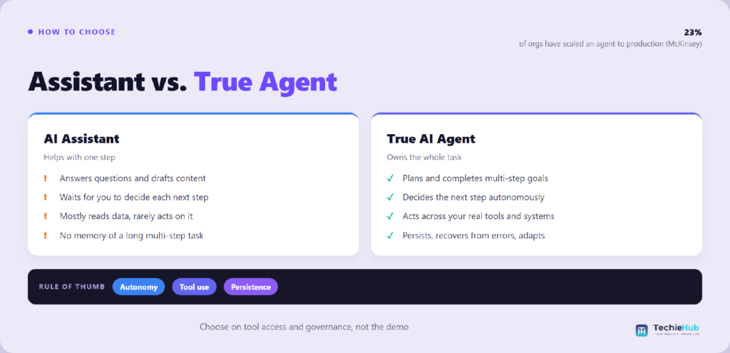 Side-by-side comparison of AI Assistant vs True AI Agent — TechieHub infographic