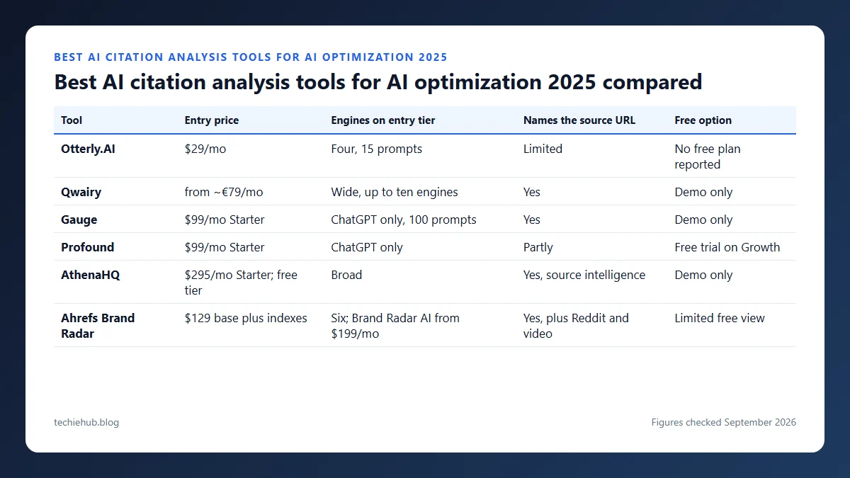 Best AI citation analysis tools for AI optimization 2025 compared: table comparing entry price, engines on entry tier, names the source url, free option for Otterly.AI, Qwairy, Gauge, Profound, AthenaHQ and Ahrefs Brand Radar