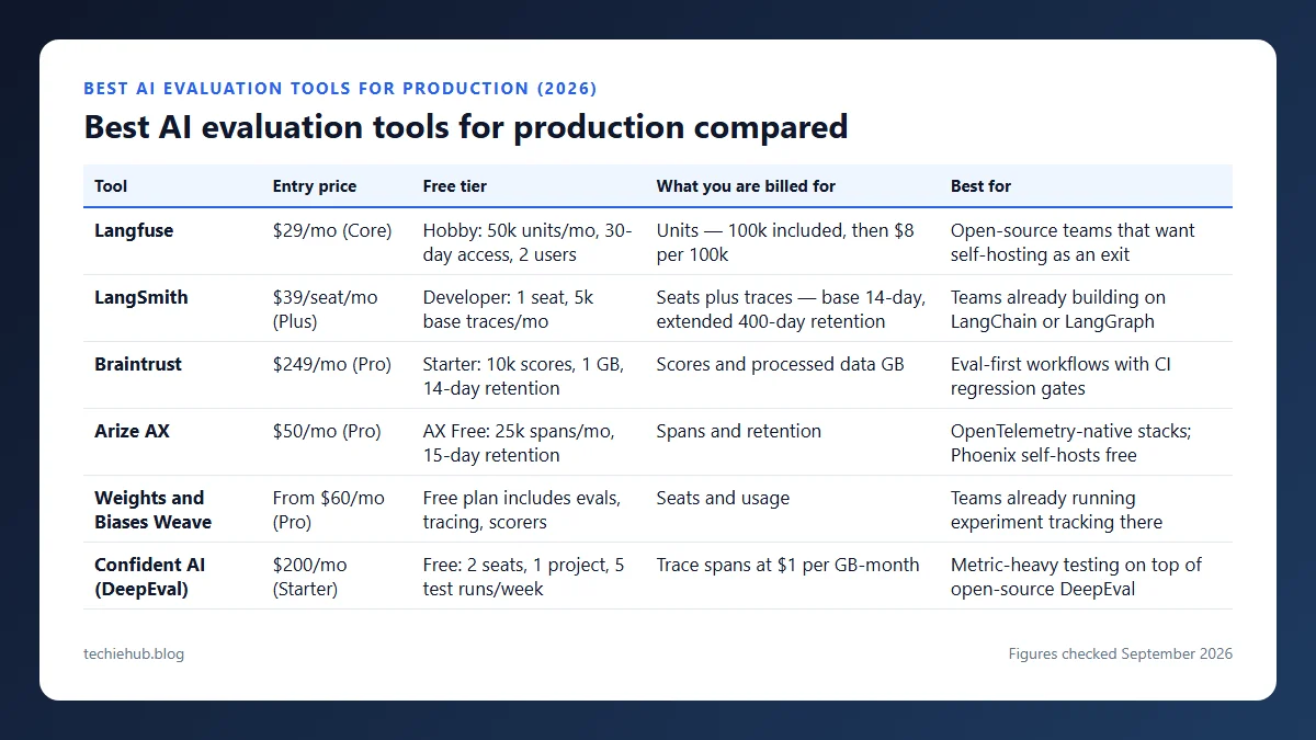 Best AI evaluation tools for production compared: table comparing entry price, free tier, what you are billed for, best for for Langfuse, LangSmith, Braintrust, Arize AX, Weights and Biases Weave and Confident AI (DeepEval)