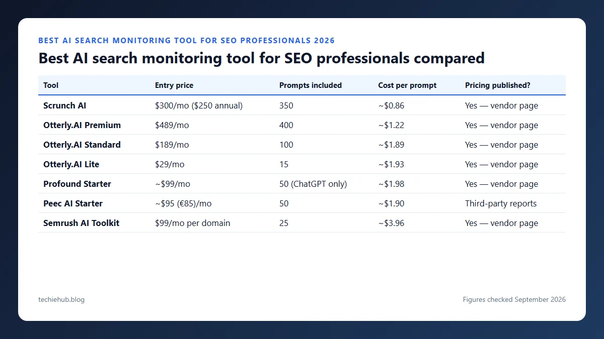 Working through AI search monitoring tool SEO professionals Best AI search monitoring tool for SEO professionals compared: table comparing entry price, prompts included, cost per prompt, pricing published? for Scrunch AI, Otterly.AI Premium, Otterly.AI Standard, Otterly.AI Lite, Profound Starter, Pe