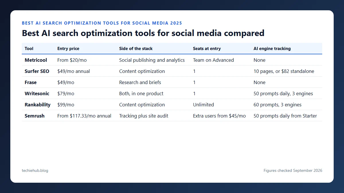 Best AI search optimization tools for social media compared: table comparing entry price, side of the stack, seats at entry, ai engine tracking for Metricool, Surfer SEO, Frase, Writesonic, Rankability and Semrush