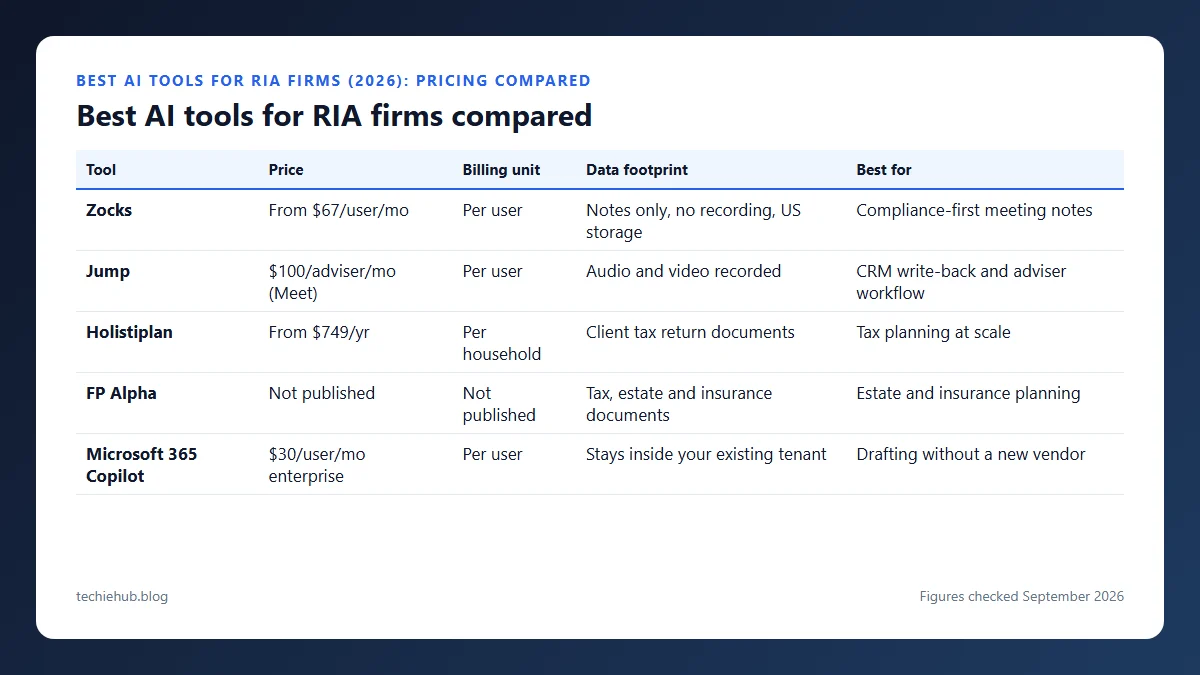 Best AI tools for RIA firms compared: table comparing price, billing unit, data footprint, best for for Zocks, Jump, Holistiplan, FP Alpha and Microsoft 365 Copilot