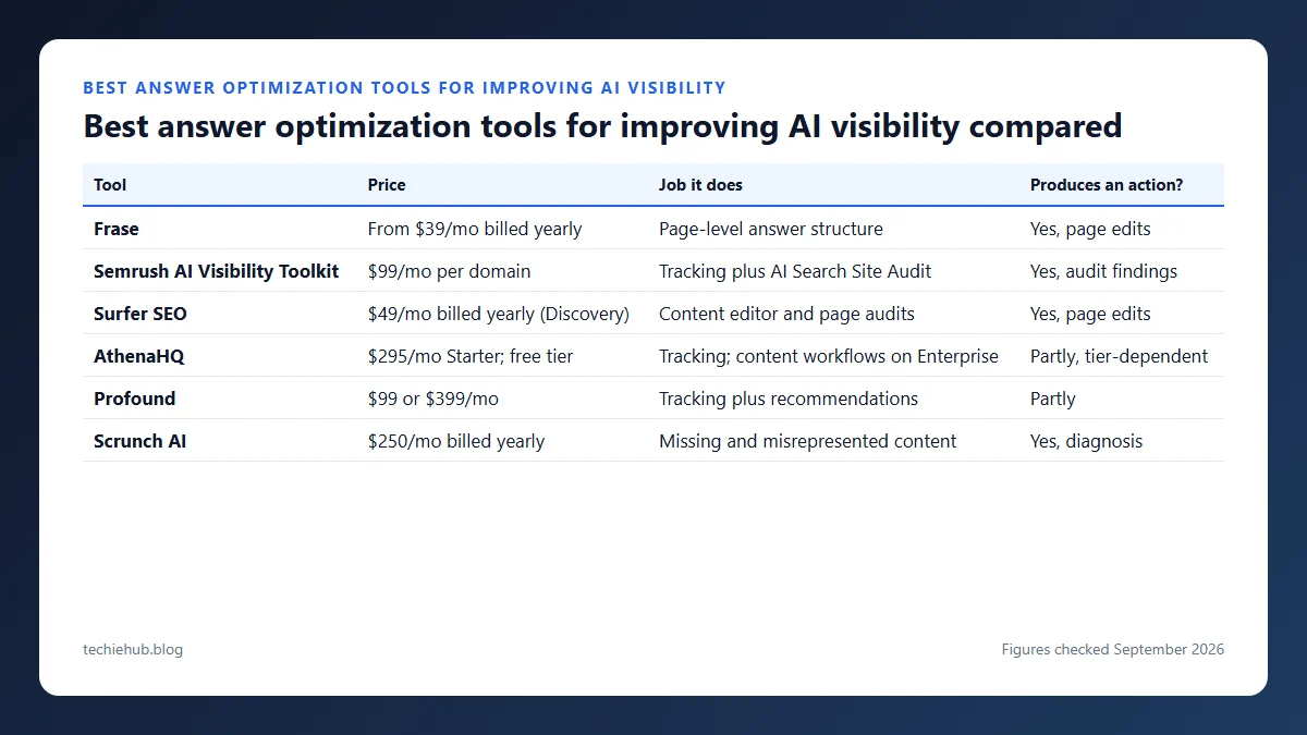 Working through answer optimization tools improving AI visibility Best answer optimization tools for improving AI visibility compared: table comparing price, job it does, produces an action? for Frase, Semrush AI Visibility Toolkit, Surfer SEO, AthenaHQ, Profound and Scrunch AI