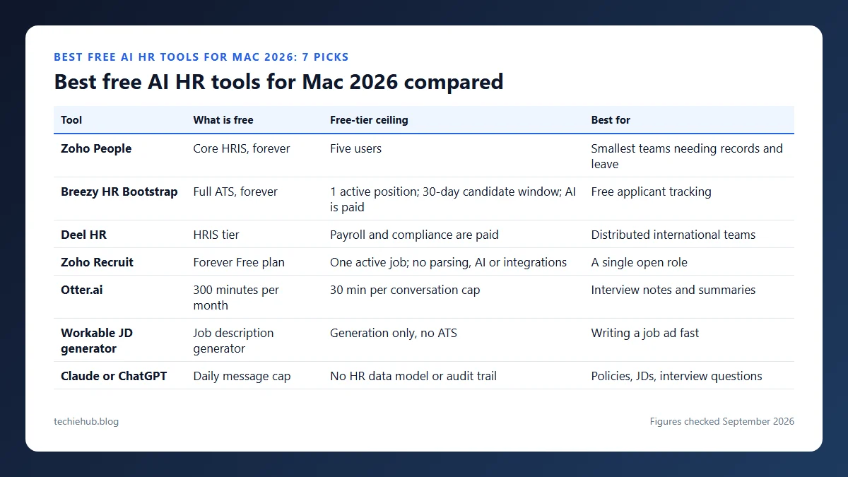 Best free AI HR tools for Mac 2026 compared: table comparing what is free, free-tier ceiling, best for for Zoho People, Breezy HR Bootstrap, Deel HR, Zoho Recruit, Otter.ai, Workable JD generator and Claude or ChatGPT