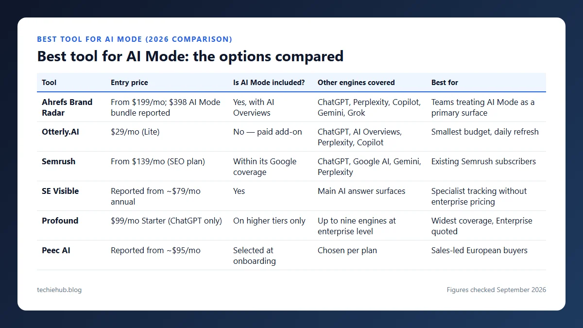 Best tool for AI Mode: the options compared: table comparing entry price, is ai mode included?, other engines covered, best for for Ahrefs Brand Radar, Otterly.AI, Semrush, SE Visible, Profound and Peec AI
