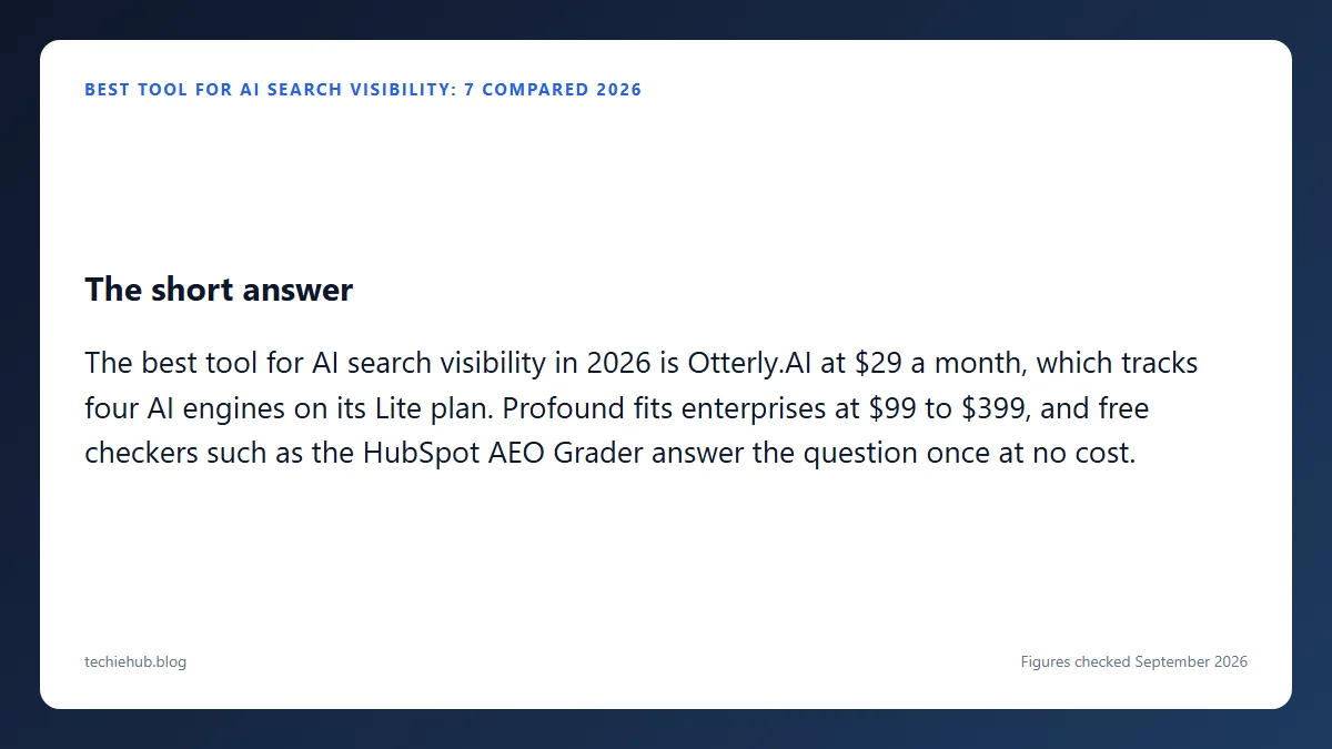 Reviewing results from tool AI search visibility Summary card for Best Tool for AI Search Visibility: 7 Compared 2026: The best tool for AI search visibility in 2026 is Otterly.AI at $29 a month, which tracks four AI engines on its Lite plan.
