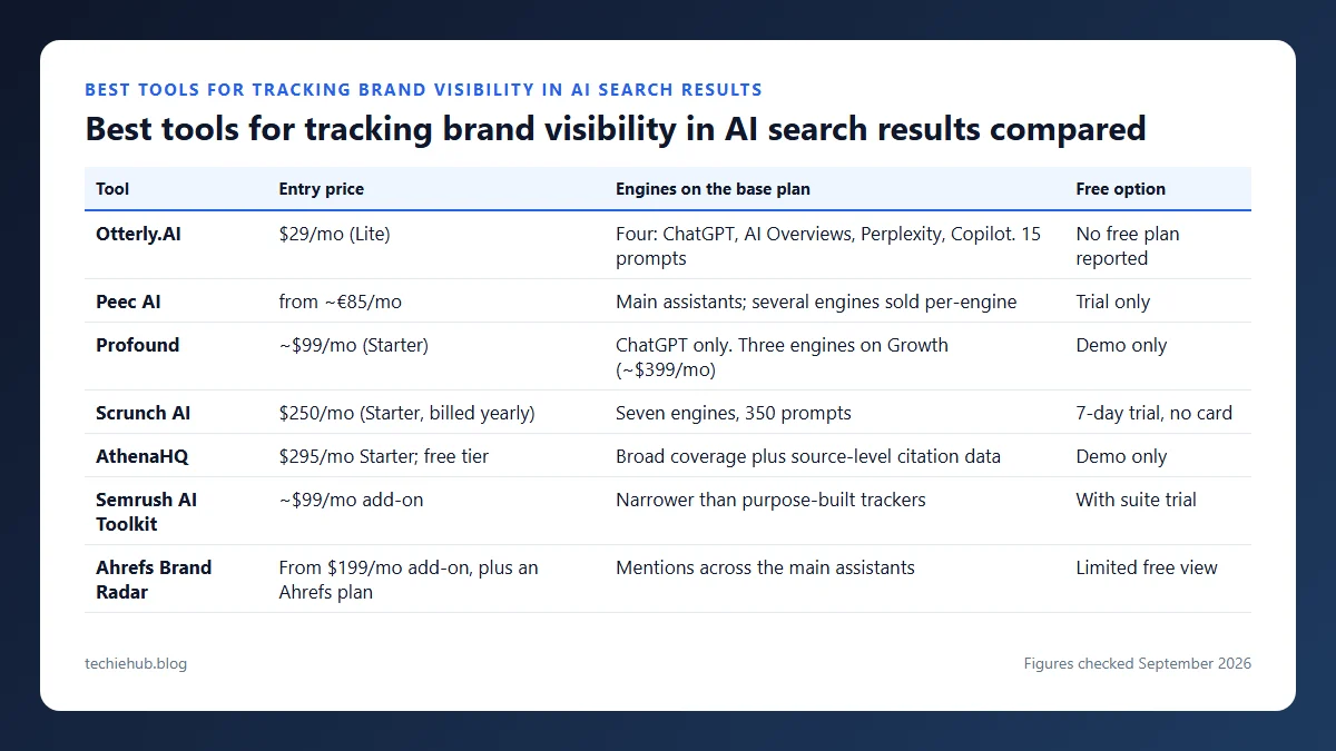 Best tools for tracking brand visibility in AI search results compared: table comparing entry price, engines on the base plan, free option for Otterly.AI, Peec AI, Profound, Scrunch AI, AthenaHQ, Semrush AI Toolkit and Ahrefs Brand Radar