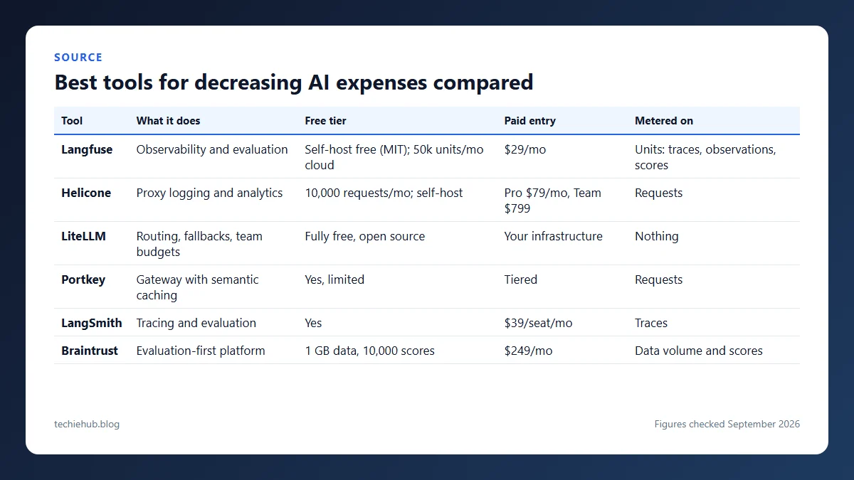 Working through tools decreasing AI expenses Best tools for decreasing AI expenses compared: table comparing what it does, free tier, paid entry, metered on for Langfuse, Helicone, LiteLLM, Portkey, LangSmith and Braintrust