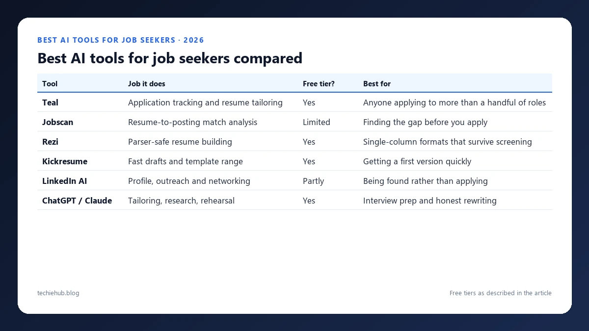 Best AI tools for job seekers compared: Teal, Jobscan, Rezi, Kickresume, LinkedIn AI and ChatGPT or Claude, by the job each one does and whether it has a free tier