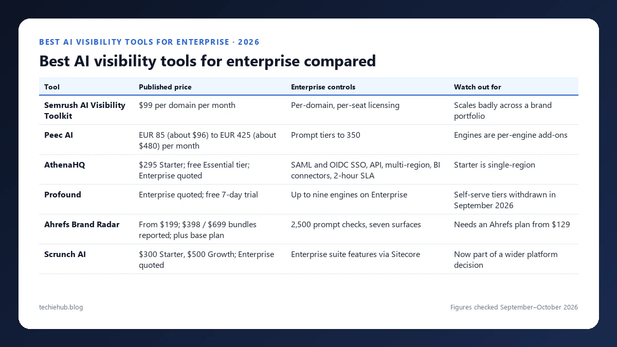 Working through AI visibility tools enterprise 2026 Best AI visibility tools for enterprise compared: table comparing published price, enterprise controls, watch out for for Semrush AI Visibility Toolkit, Peec AI, AthenaHQ, Profound, Ahrefs Brand Radar and Scrunch AI
