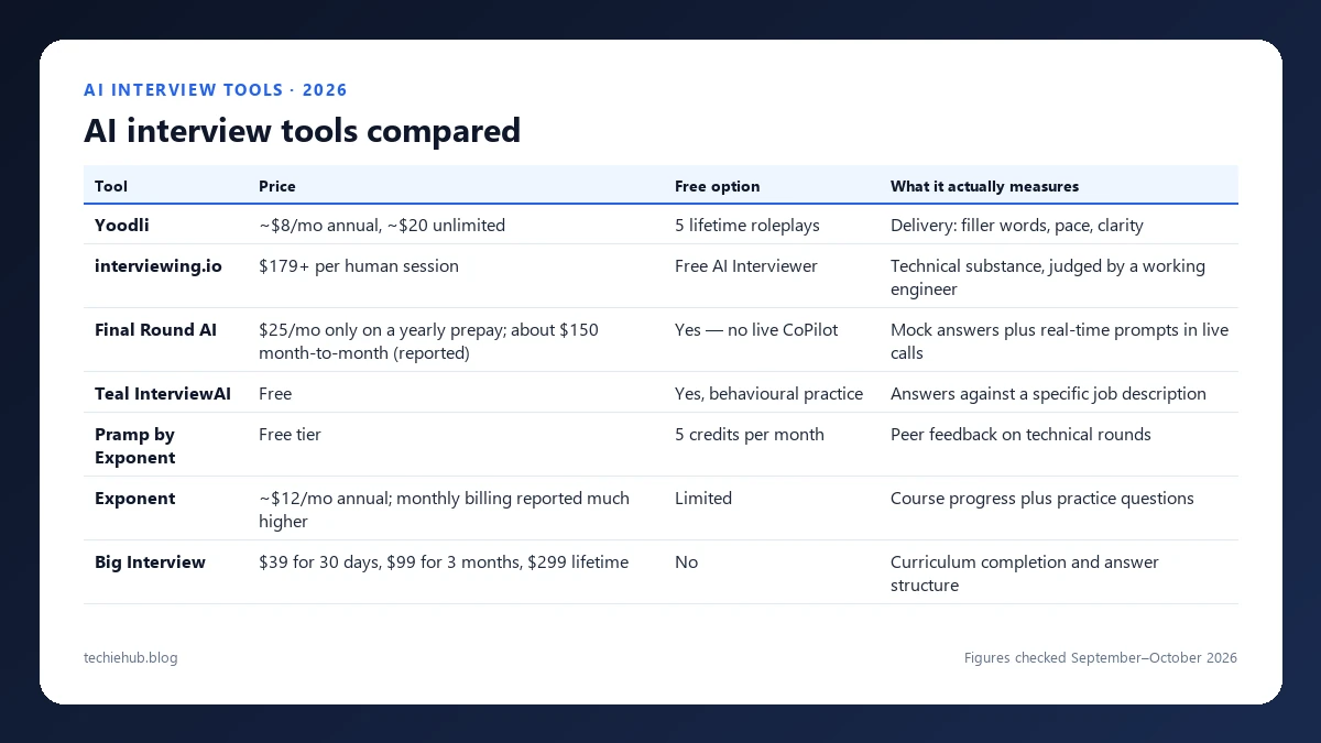 AI interview tools compared: table comparing price, free option, what it actually measures for Yoodli, interviewing.io, Final Round AI, Teal InterviewAI, Pramp by Exponent, Exponent and Big Interview